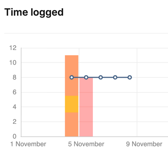 Employee Overtime – Time log