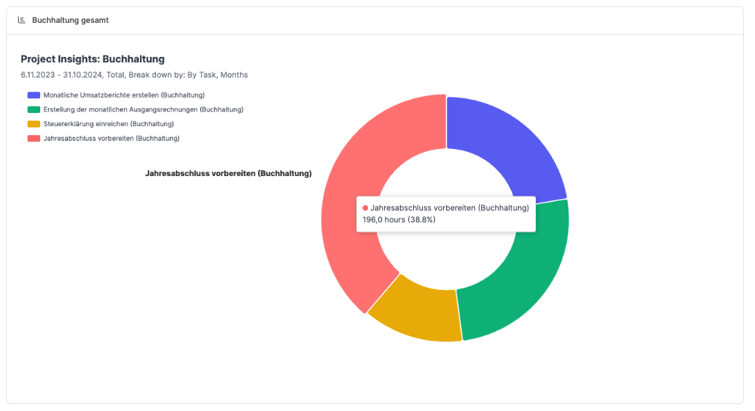 Dashboards – Project Insights Widget