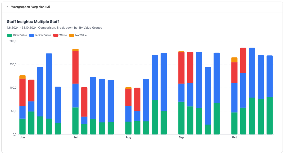 Dashboards – Staff Insights Widget