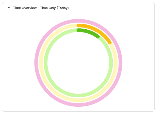 Dashboards – Time Statistics Widget