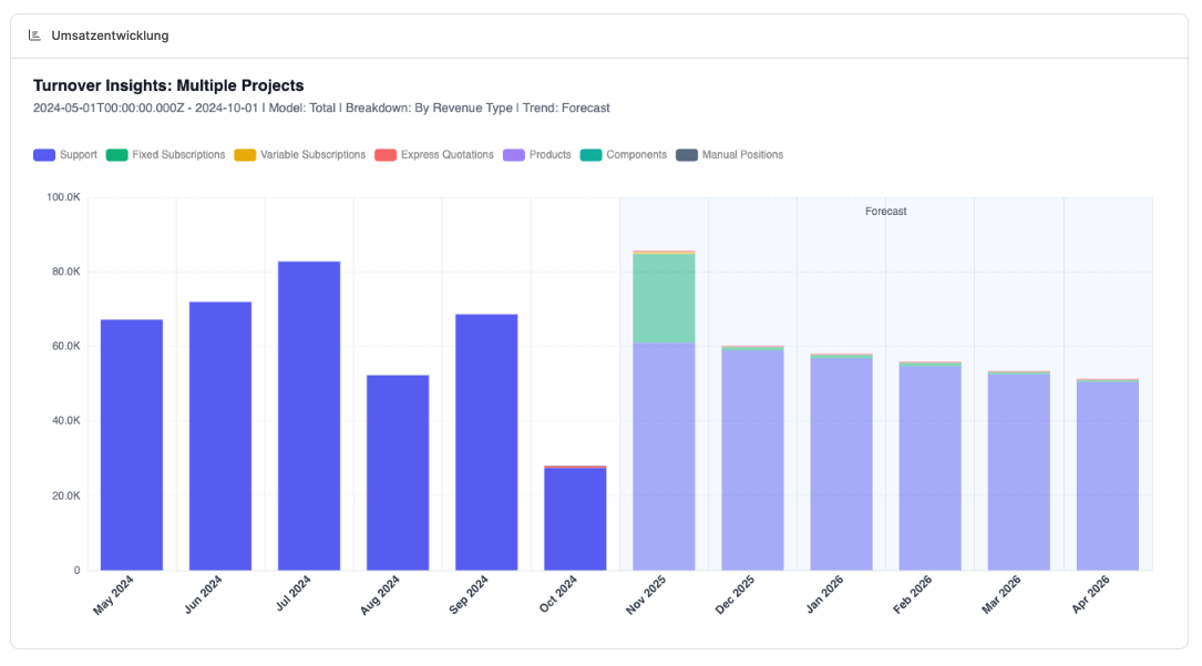 Dashboards – Turnover Insights Widget