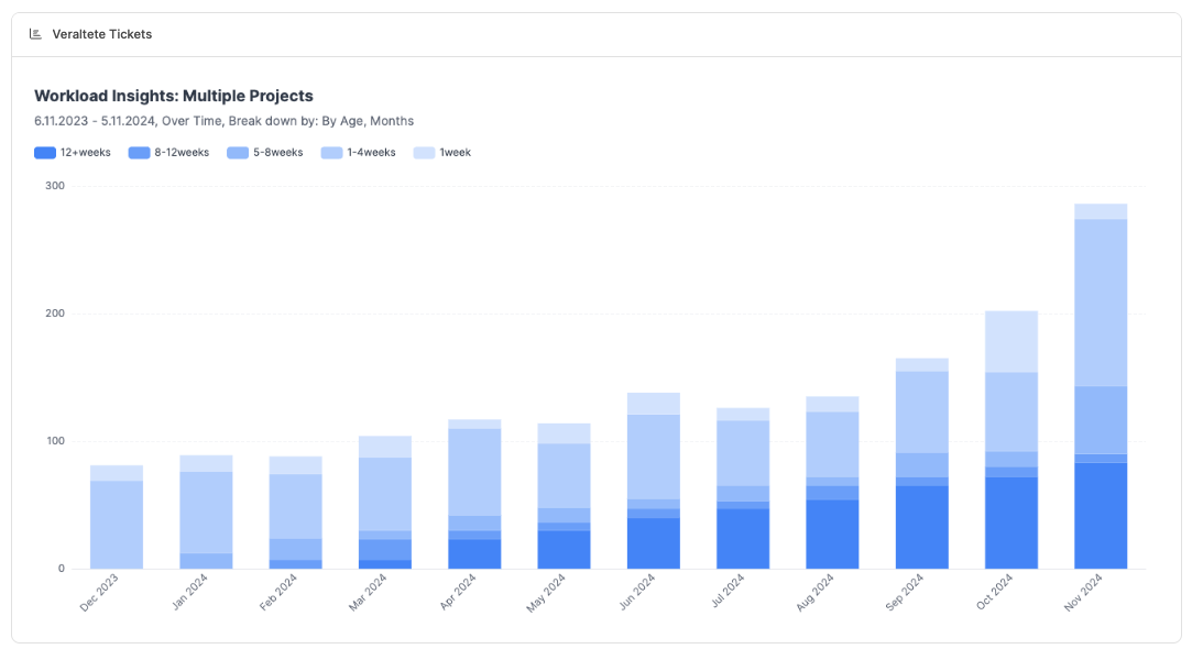 Dashboards – Workload Insights Widget