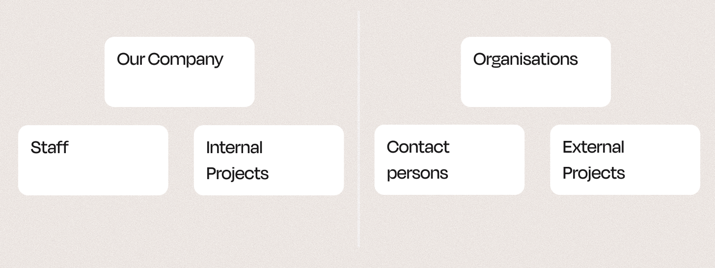 Leadtime interface
