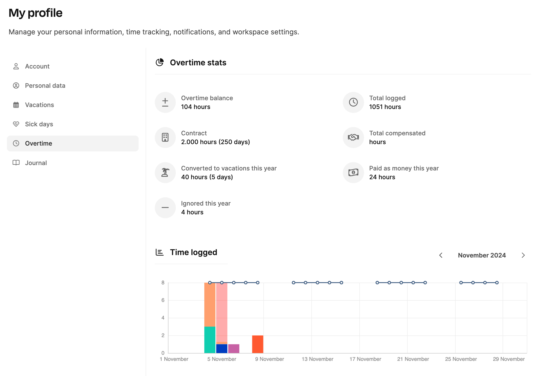 Profile – Overtime – Overview