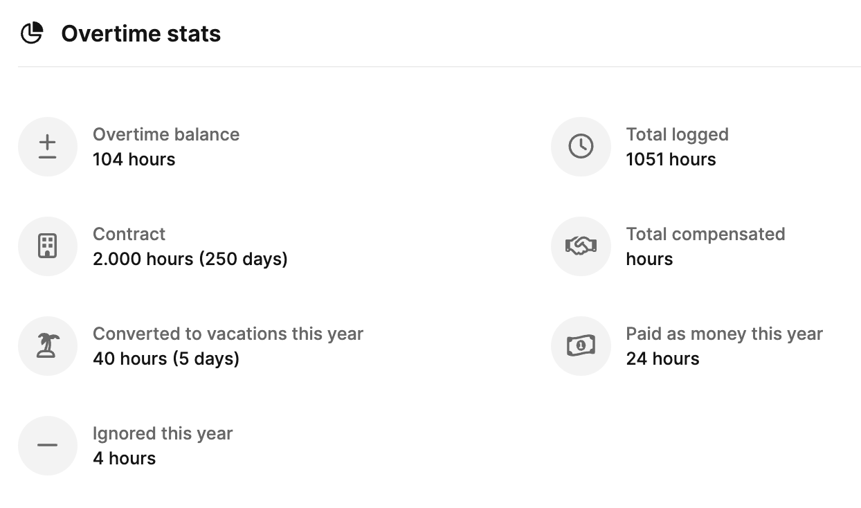 Profile – Overtime – Figures